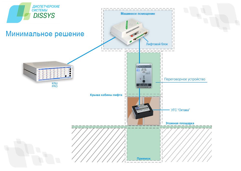 Минимальное решение