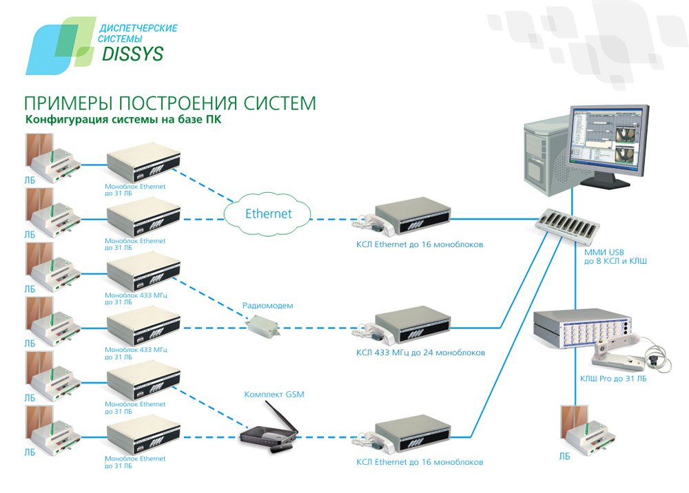 Конфигурация на базе ПК